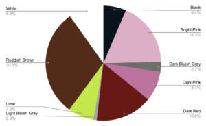 Pie chart of set 40725 Cherry Blossom colors